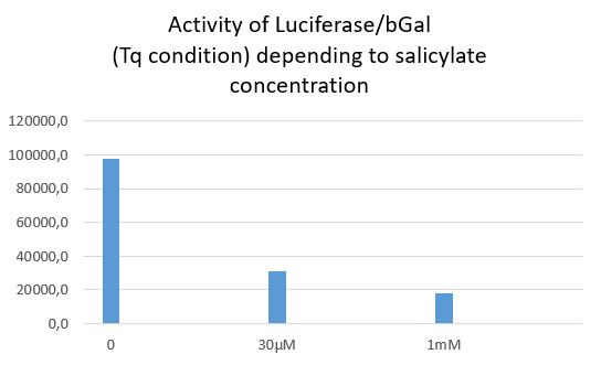 T--Paris Saclay--activity Luc Gal Tq fonction salicylate.PNG