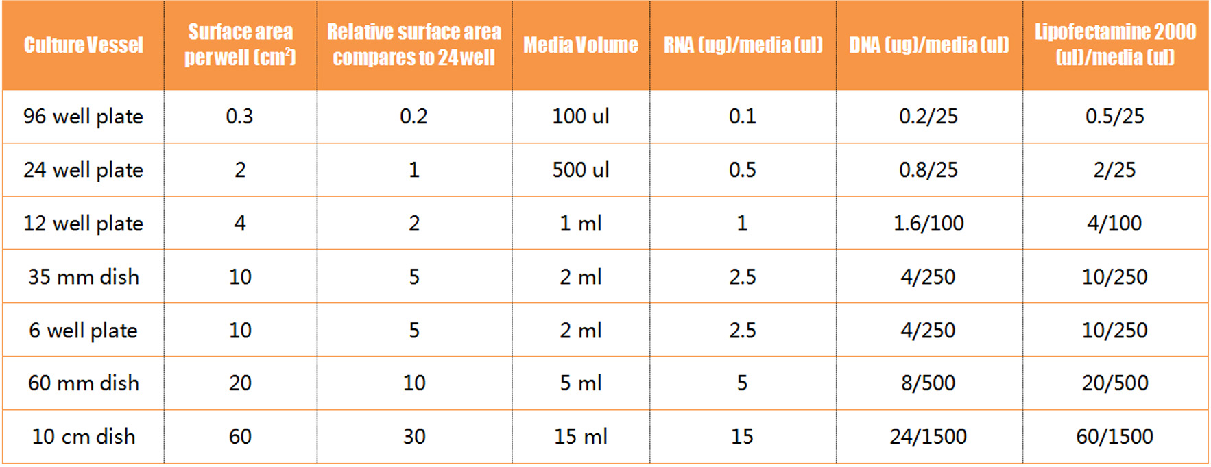 Cell Culture Surface Area Chart