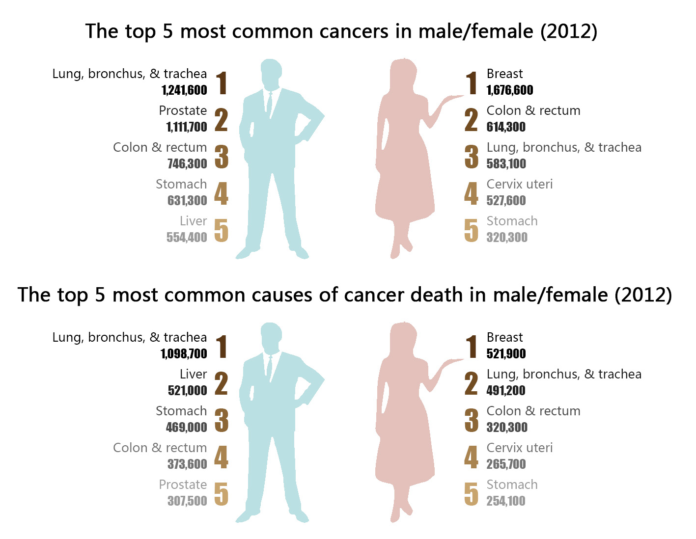 Is cancer more common in males or females?