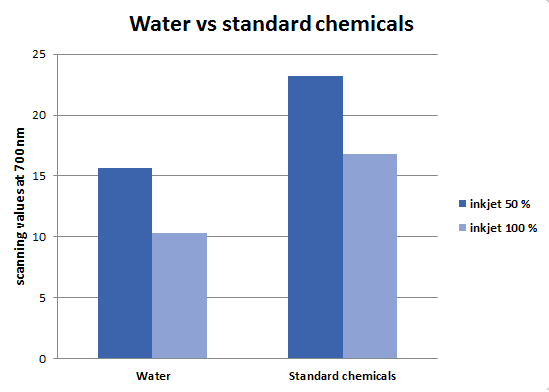 water vs standard