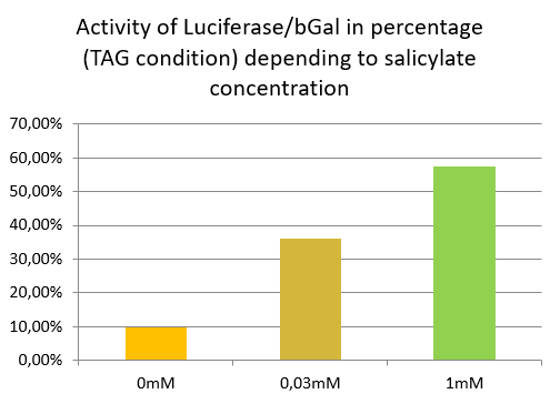 T--Paris Saclay--activity Luc Gal TAG fonction salicylate.PNG