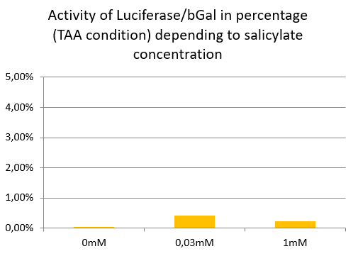 T--Paris Saclay--activity Luc Gal TAA fonction salicylate.PNG
