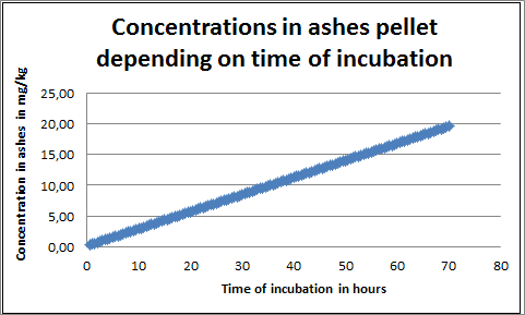 Ashes concentrations depends on the incubation