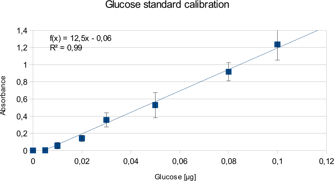 Glucose Standard Calibration