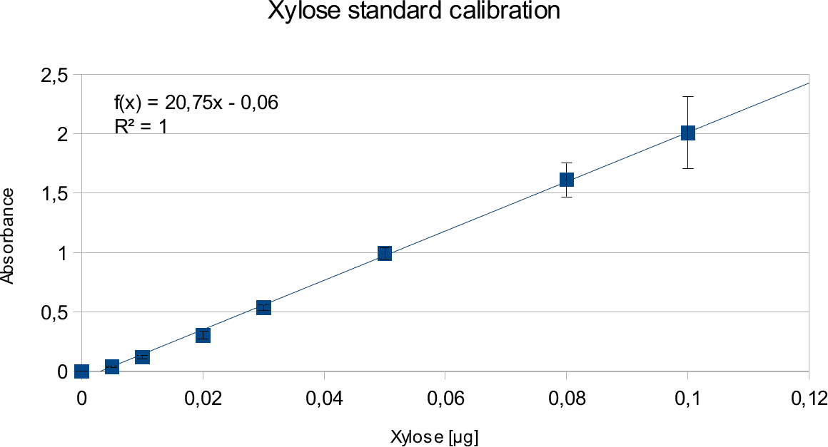 Xylose Standard Calibration