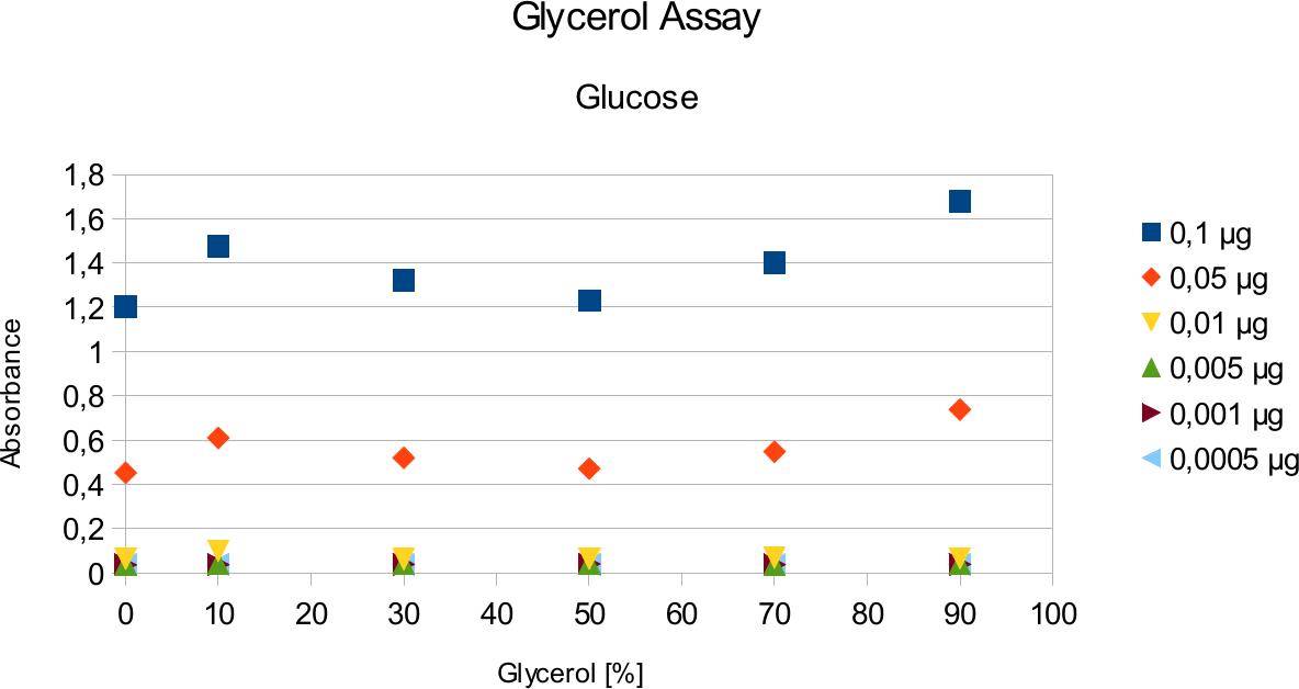 Glycerol Assay Glucose