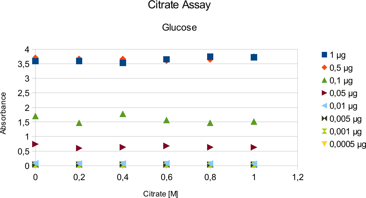Citrate Assay Glucose