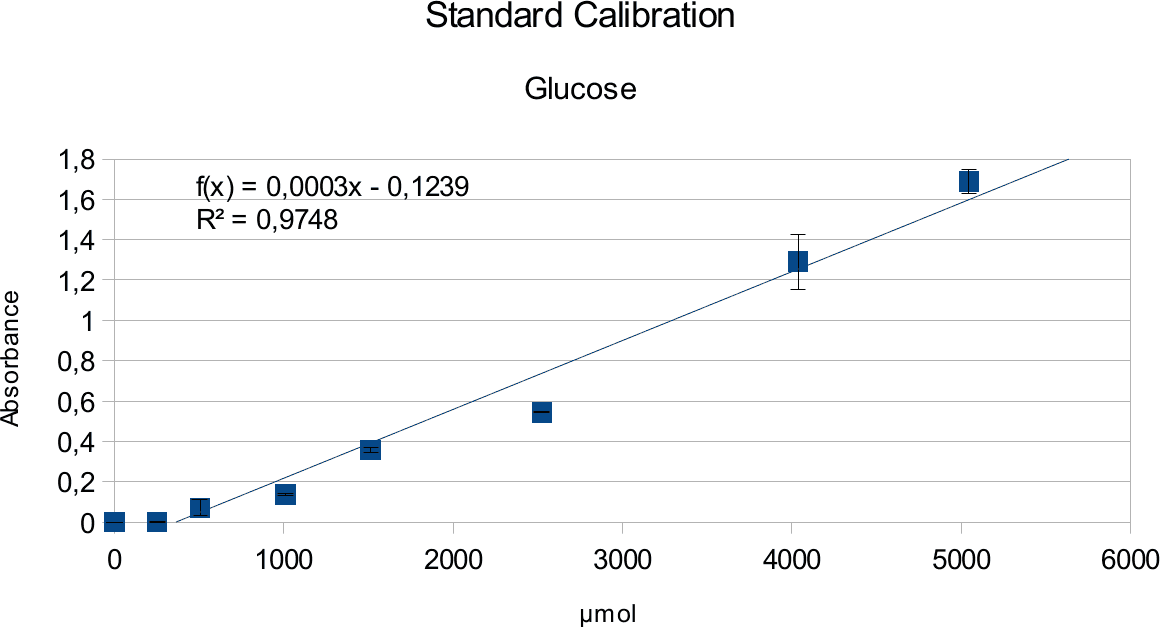 Glucose Calibration Endoglucanase