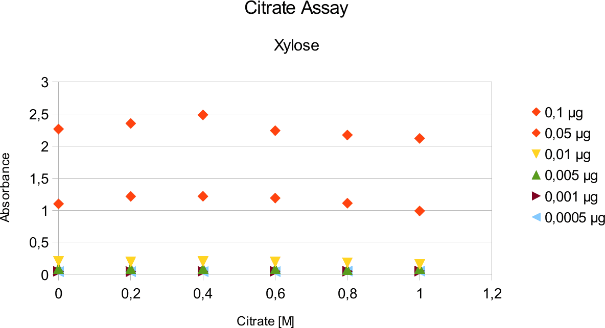 Citrate Assay Xylose
